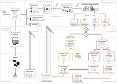 Challenges, Strategies, and Perspectives for Reference-Independent Longitudinal Multi-Omic Microbiome Studies